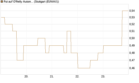 Put auf O'Reilly Automotive [Morgan Stanley & Co. Int. plc] Chart