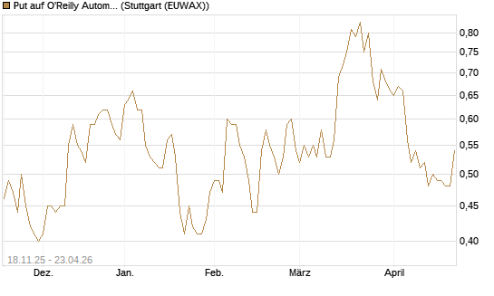 Put auf O'Reilly Automotive [Morgan Stanley & Co. Int. plc] Chart