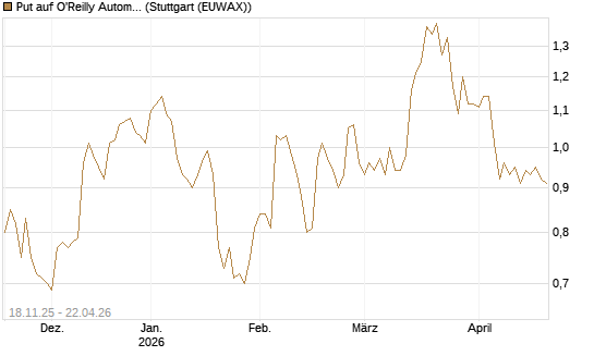 Put auf O'Reilly Automotive [Morgan Stanley & Co. Int. plc] Chart