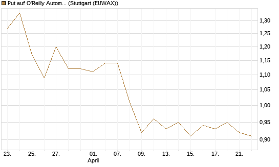 Put auf O'Reilly Automotive [Morgan Stanley & Co. Int. plc] Chart