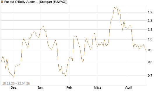 Put auf O'Reilly Automotive [Morgan Stanley & Co. Int. plc] Chart