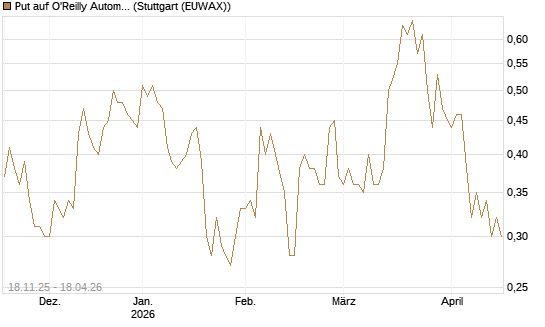 Put auf O'Reilly Automotive [Morgan Stanley & Co. Int. plc] Chart