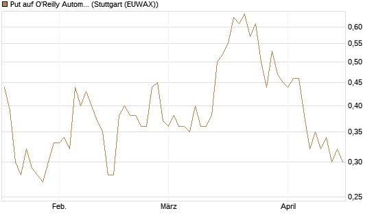 Put auf O'Reilly Automotive [Morgan Stanley & Co. Int. plc] Chart