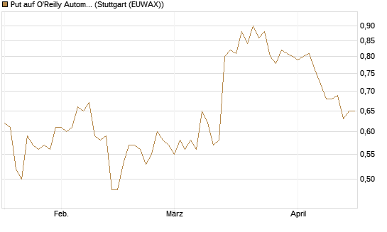 Put auf O'Reilly Automotive [Morgan Stanley & Co. Int. plc] Chart