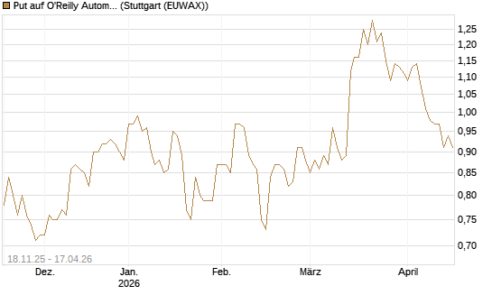 Put auf O'Reilly Automotive [Morgan Stanley & Co. Int. plc] Chart
