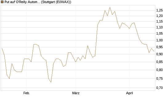 Put auf O'Reilly Automotive [Morgan Stanley & Co. Int. plc] Chart
