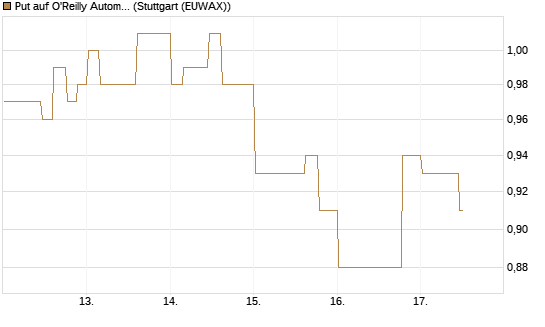 Put auf O'Reilly Automotive [Morgan Stanley & Co. Int. plc] Chart