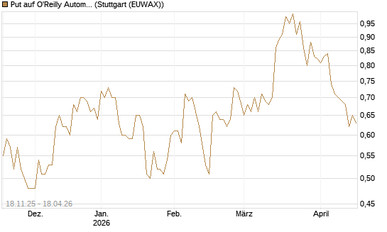Put auf O'Reilly Automotive [Morgan Stanley & Co. Int. plc] Chart