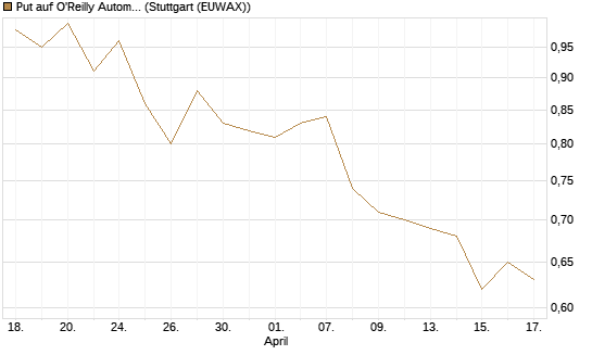 Put auf O'Reilly Automotive [Morgan Stanley & Co. Int. plc] Chart