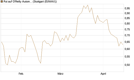 Put auf O'Reilly Automotive [Morgan Stanley & Co. Int. plc] Chart