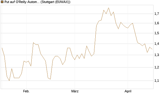 Put auf O'Reilly Automotive [Morgan Stanley & Co. Int. plc] Chart