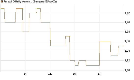 Put auf O'Reilly Automotive [Morgan Stanley & Co. Int. plc] Chart