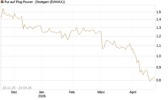 Put auf Plug Power [Morgan Stanley & Co. Int. plc] Chart