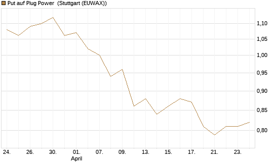 Put auf Plug Power [Morgan Stanley & Co. Int. plc] Chart