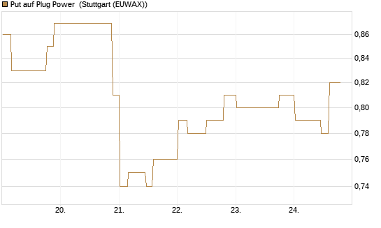 Put auf Plug Power [Morgan Stanley & Co. Int. plc] Chart
