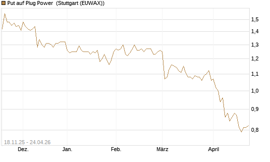 Put auf Plug Power [Morgan Stanley & Co. Int. plc] Chart