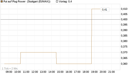 Put auf Plug Power [Morgan Stanley & Co. Int. plc] Chart
