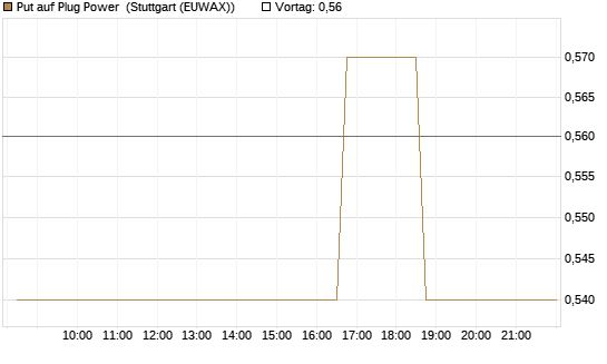 Put auf Plug Power [Morgan Stanley & Co. Int. plc] Chart