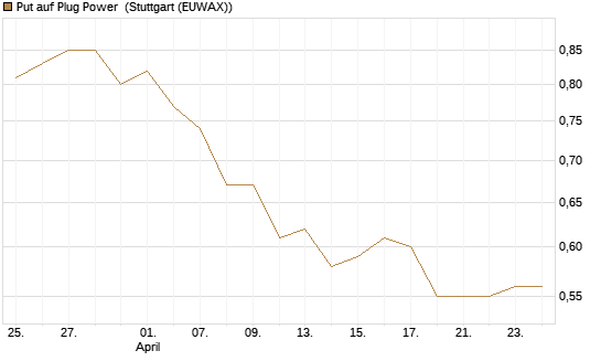 Put auf Plug Power [Morgan Stanley & Co. Int. plc] Chart