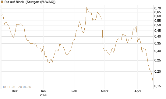 Put auf Block [Morgan Stanley & Co. Int. plc] Chart