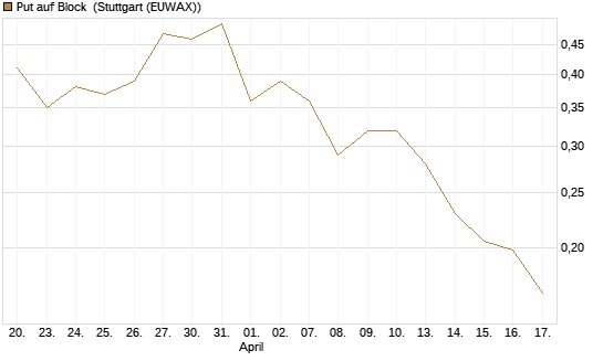 Put auf Block [Morgan Stanley & Co. Int. plc] Chart
