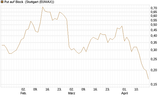 Put auf Block [Morgan Stanley & Co. Int. plc] Chart