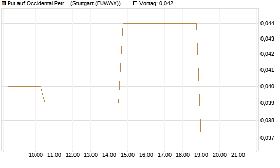 Put auf Occidental Petroleum Corp. [Morgan Stanley & Co. Int. plc] Chart