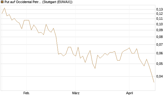 Put auf Occidental Petroleum Corp. [Morgan Stanley & Co. Int. plc] Chart