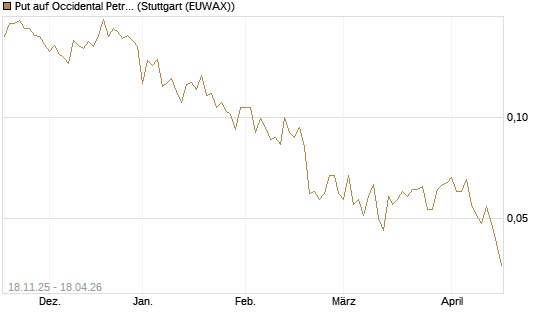 Put auf Occidental Petroleum Corp. [Morgan Stanley & Co. Int. plc] Chart