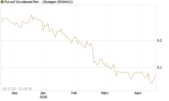 Put auf Occidental Petroleum Corp. [Morgan Stanley & Co. Int. plc] Chart