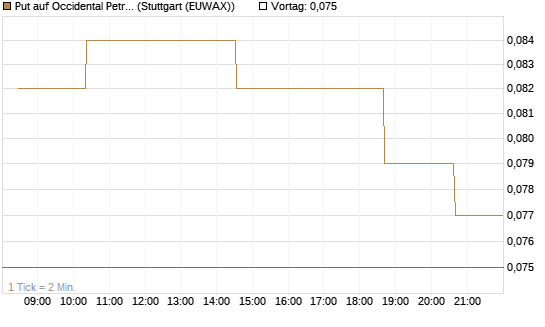 Put auf Occidental Petroleum Corp. [Morgan Stanley & Co. Int. plc] Chart