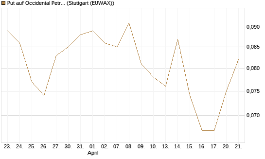Put auf Occidental Petroleum Corp. [Morgan Stanley & Co. Int. plc] Chart