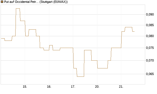 Put auf Occidental Petroleum Corp. [Morgan Stanley & Co. Int. plc] Chart
