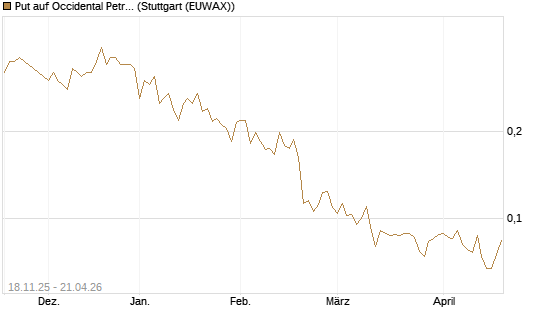 Put auf Occidental Petroleum Corp. [Morgan Stanley & Co. Int. plc] Chart
