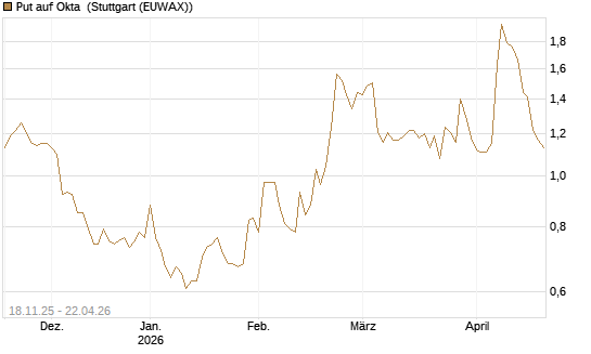 Put auf Okta [Morgan Stanley & Co. Int. plc] Chart