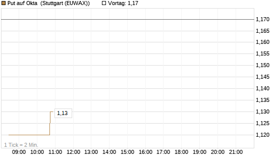 Put auf Okta [Morgan Stanley & Co. Int. plc] Chart
