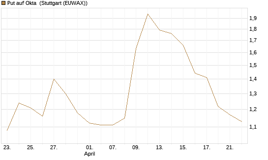 Put auf Okta [Morgan Stanley & Co. Int. plc] Chart