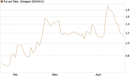 Put auf Okta [Morgan Stanley & Co. Int. plc] Chart
