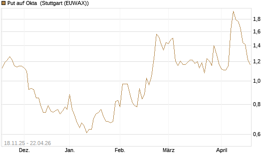 Put auf Okta [Morgan Stanley & Co. Int. plc] Chart