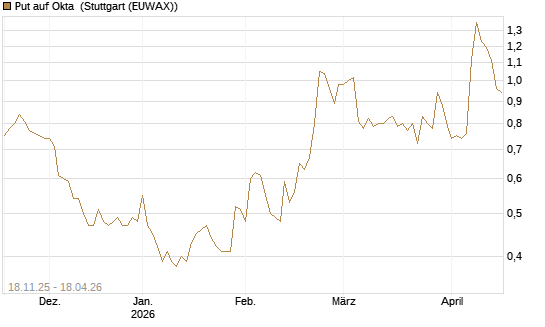 Put auf Okta [Morgan Stanley & Co. Int. plc] Chart