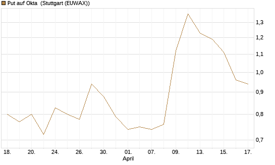 Put auf Okta [Morgan Stanley & Co. Int. plc] Chart