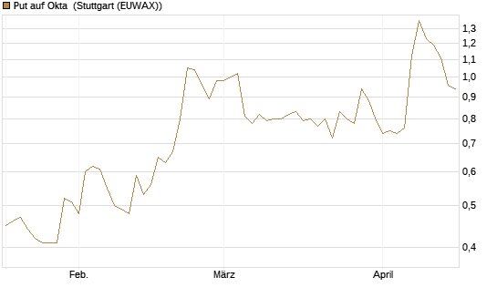 Put auf Okta [Morgan Stanley & Co. Int. plc] Chart
