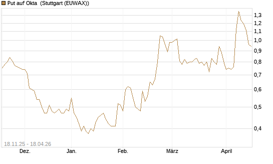 Put auf Okta [Morgan Stanley & Co. Int. plc] Chart