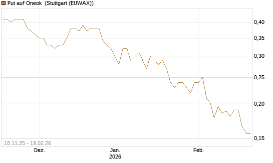Put auf Oneok [Morgan Stanley & Co. Int. plc] Chart