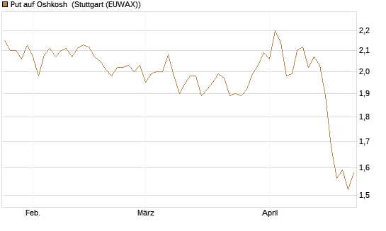 Put auf Oshkosh [Morgan Stanley & Co. Int. plc] Chart