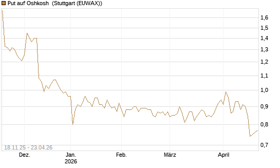 Put auf Oshkosh [Morgan Stanley & Co. Int. plc] Chart
