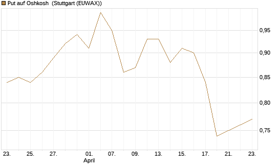 Put auf Oshkosh [Morgan Stanley & Co. Int. plc] Chart