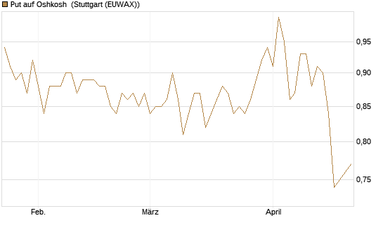 Put auf Oshkosh [Morgan Stanley & Co. Int. plc] Chart
