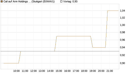 Call auf Arm Holdings plc. [ADR] [Morgan Stanley & Co. Int. plc] Chart