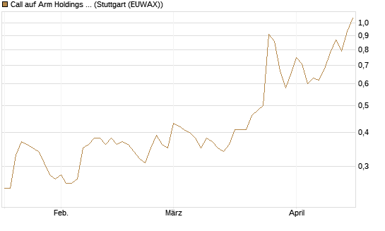 Call auf Arm Holdings plc. [ADR] [Morgan Stanley & Co. Int. plc] Chart
